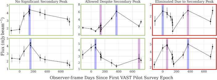 Three types of light curves, two of which are considered TDE candidates.