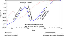 plot of polarization angle as a function of impact parameter