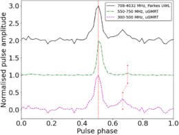 average radio pulses