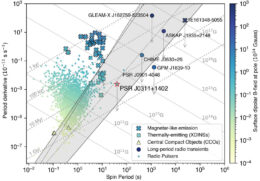 plot of change in spin period over time versus spin period for various pulsars and LPRTs