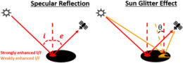 diagram of the geometry of specular reflection and sun glitter