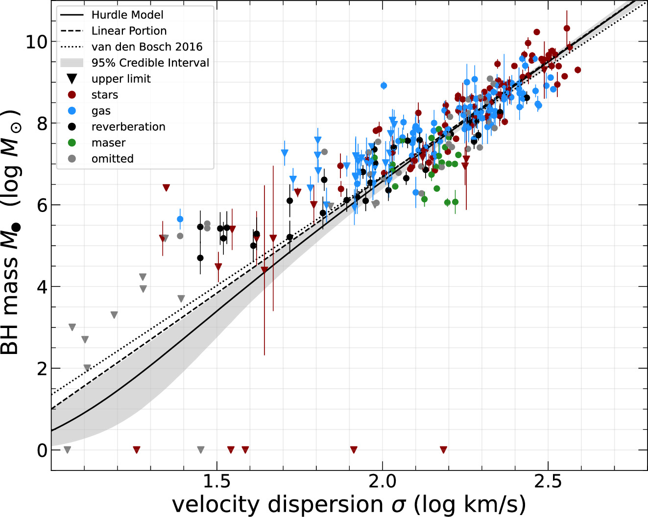 plot of black hole mass versus velocity dispersion.