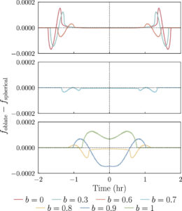 comparison of flux during the transit of a spherical planet and an oblate planet