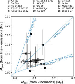 Comparison of kinematic and emission-line-derived masses for the exoALMA sample