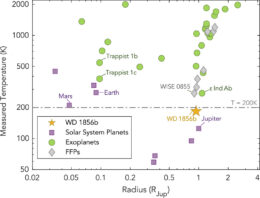 Temperature and radius of WD 1856+534b compared to other exoplanets and solar system planets