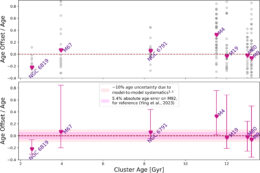 comparison of asteroseismic and cluster ages for several star clusters