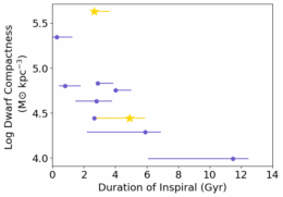 dwarf galaxy compactness versus inspiral time