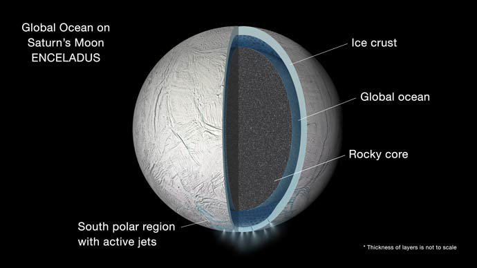 illustration of the layers of Enceladus