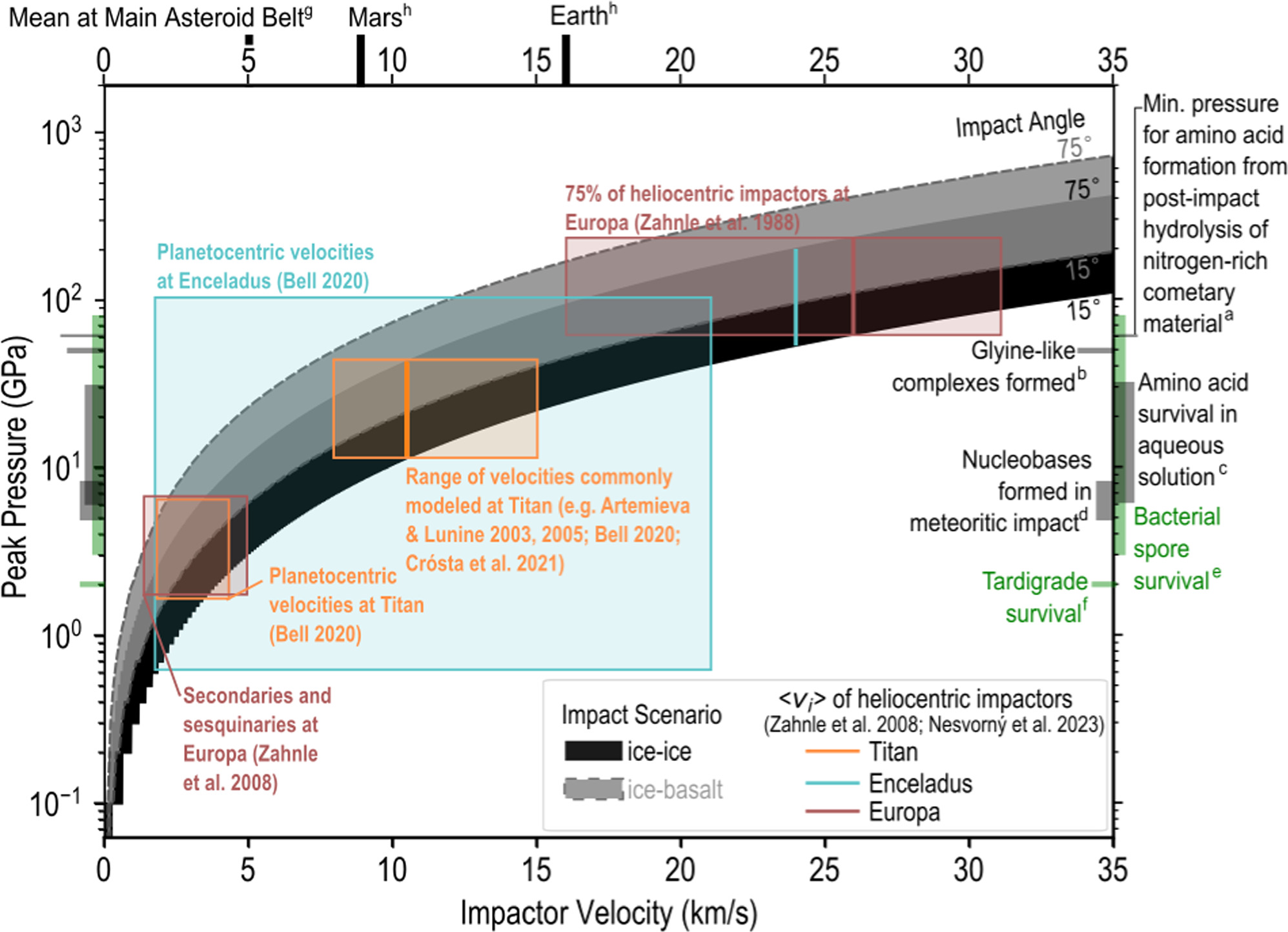 modeled impact velocities and maximum pressures for icy and rocky impactors