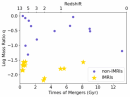 merger mass ratio versus merger time