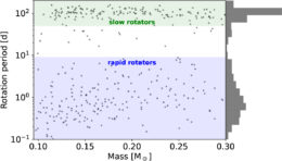 plot showing the rotation periods of M dwarf stars as a function of mass