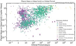 plot of the masses, orbital periods, and detection methods for currently confirmed exoplanets