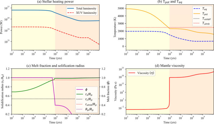 evolution of different parameters associated with the modeling the mantle