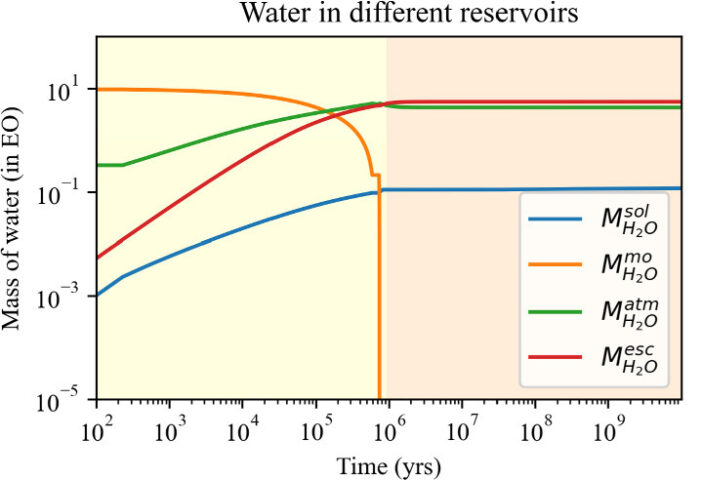 Evolution of the sources of water on GJ 486b