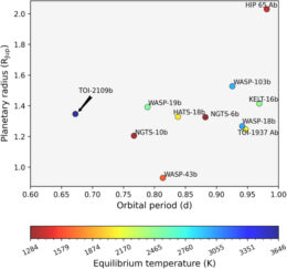 orbital periods, temperatures, and radii of ultra-short-period hot Jupiters
