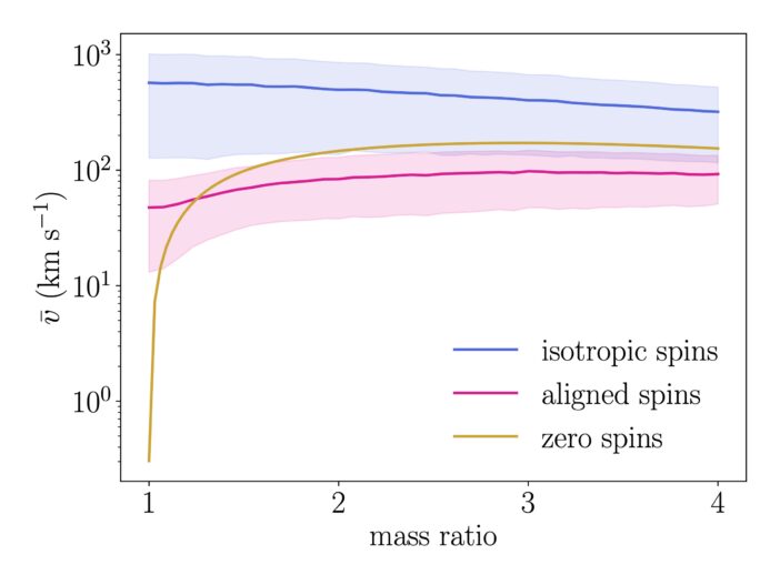 plot of kick velocity as a function of mass ratio