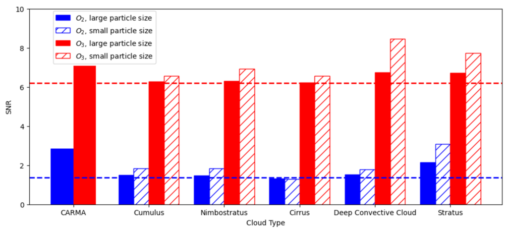 plot demonstrating how different types of clouds affect our ability to detect oxygen and ozone on an Earth-like exoplanet