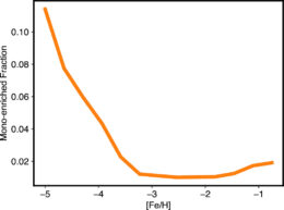 Fraction of mono-enriched stars in the stellar population depending on the stellar metallicity