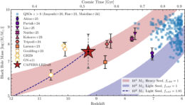 plot of black hole mass versus redshift for detected AGN and quasars