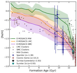 age and metallicity of star clusters in the nearby universe and at high redshifts