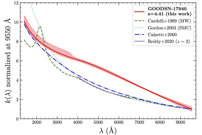 dust attenuation curve of a redshift 4.41 galaxy compared to nearby galaxies
