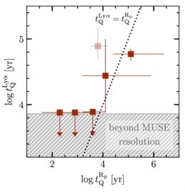 plot of quasar age estimates
