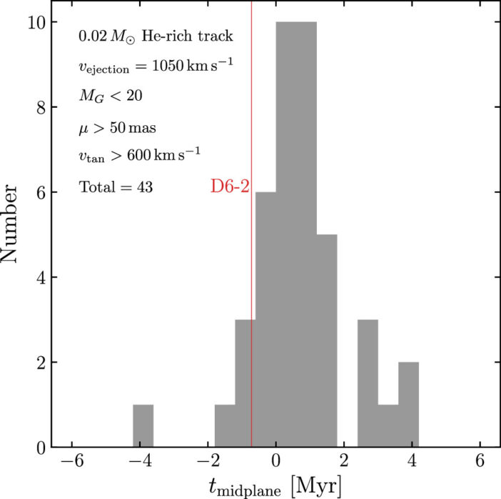 A histogram of detectable hypervelocity survivors from the He-rich track