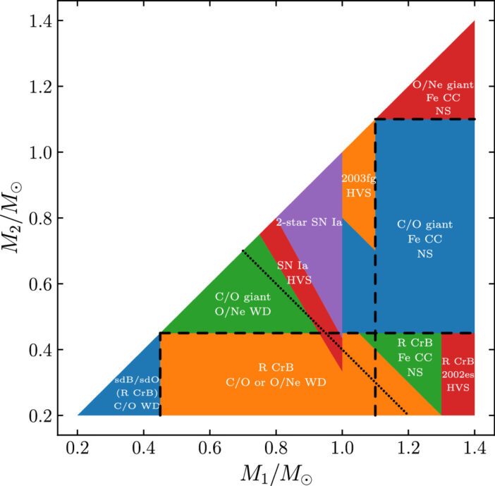 diagram of the speculative outcomes for a white dwarf–white dwarf binary