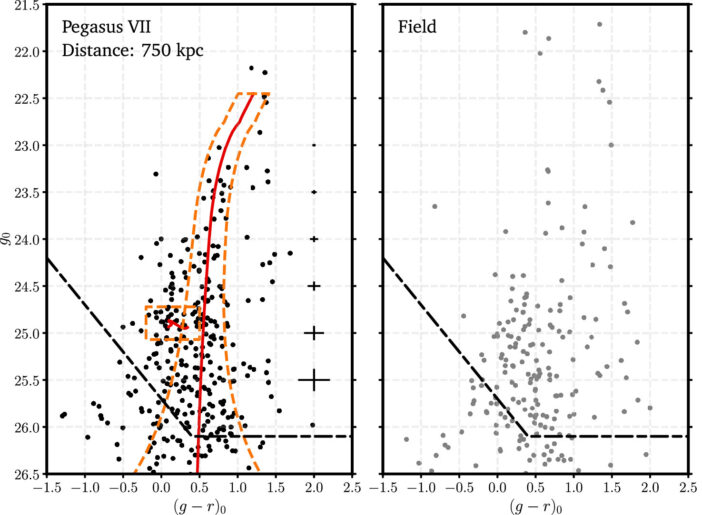 color–magnitude diagrams for stars identified as being within or outside of Peg VII