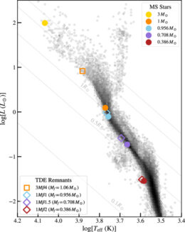 Plot comparing disturbed and undisturbed stars