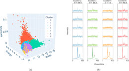 A 3D plot across different measured pulse characteristics where each point is colored according to its cluster.