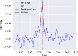 A time series showing a Gaussian-like spike.