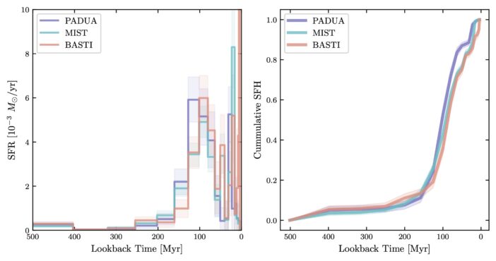star formation history and cumulative star formation history of the Southern Arc region