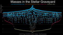"masses in the stellar graveyard"