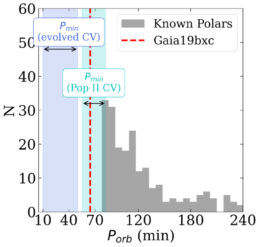 histogram of cataclysmic variable orbital periods
