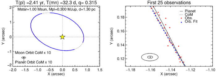 plots of the hypothetical orbit of a moon in the Alpha Centauri system