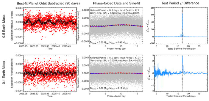 plot of periodic position deviations caused by a moon