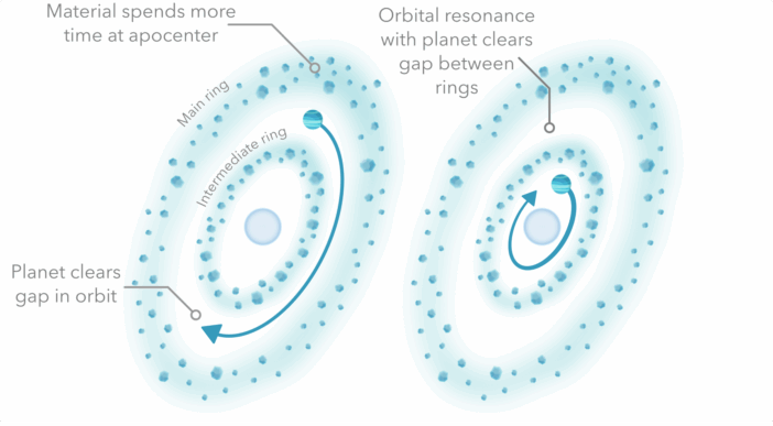 Illustration of possible planet-based scenarios that could create the observed debris disk around Fomalhaut