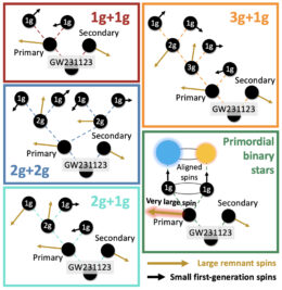 A multi-panel cartoon showing black holes merging through various combinations of 1st, 2nd, and 3rd generation black holes.