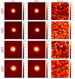A multi-panel figure with noisy (real) images in the left column, smooth models in the middle column, and pixelated residuals in the rightmost column. The models are in good agreement with the data.
