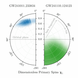 plot of posterior spin distributions