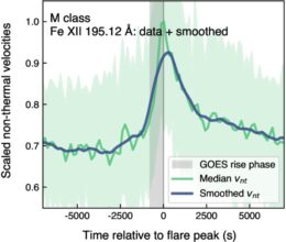 example of increasing non-thermal velocity before a solar flare