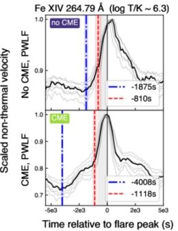 Examples of flares with and without coronal mass ejections