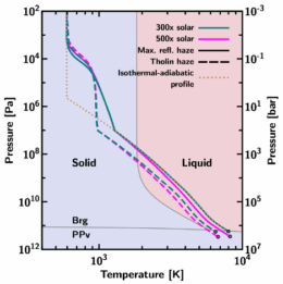 phase diagram for a common rocky material