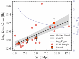 [OIII]/UV versus distance from quasar