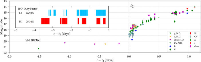 photometric evolution of SN 2023ixf and gravitational wave coverage of the event
