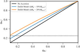 initial and final black hole mass ratios
