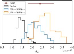 plot of estimated gravitational wave amplitude