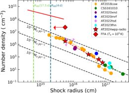 Comparison of the density of the material surrounding AT2024wpp and other FBOTs
