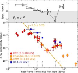X-ray behavior of AT2024wpp